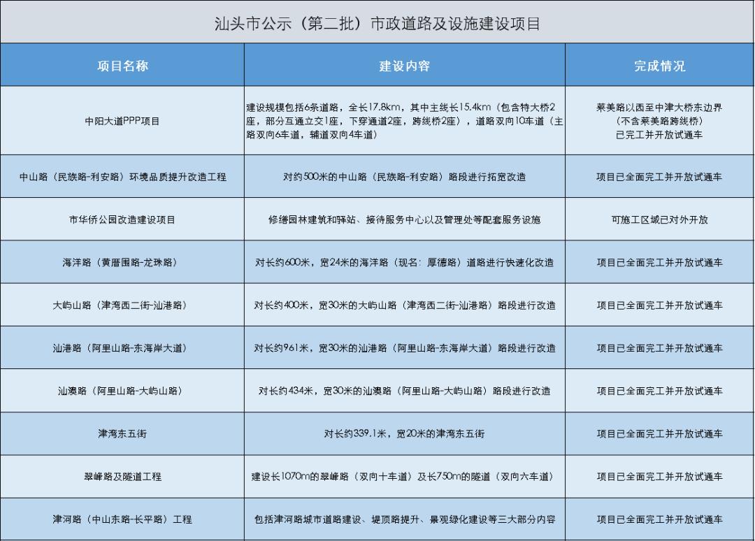 【一路一策·畅通出行】路宽貌美行通畅！第一、二批公示市政建设项目完成建设目标