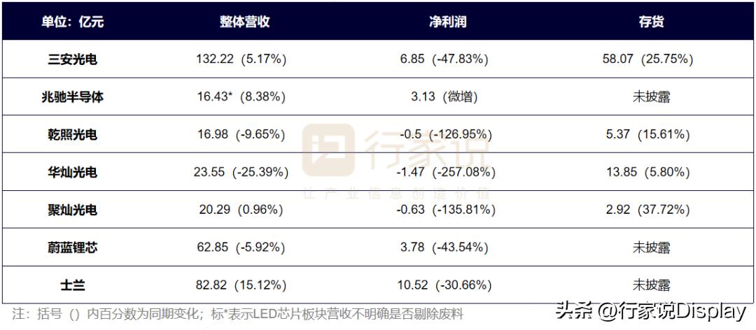 2022年报分析：LED显示产值承压下滑，细分板块表现亮眼