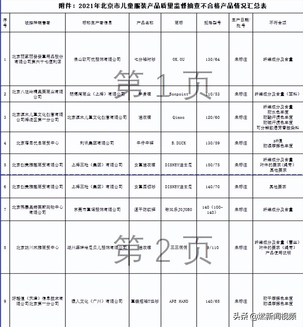 不合格的童装安全隐患,媒体曝光童装因致癌物超标
