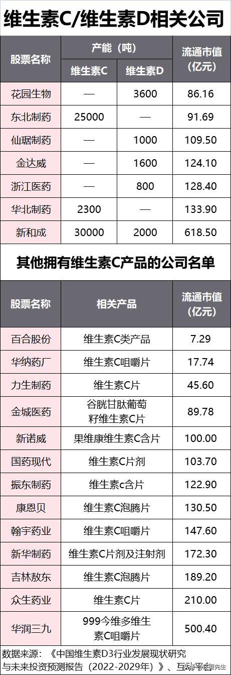 维生素龙头股票一览表,维生素概念股票大涨原因