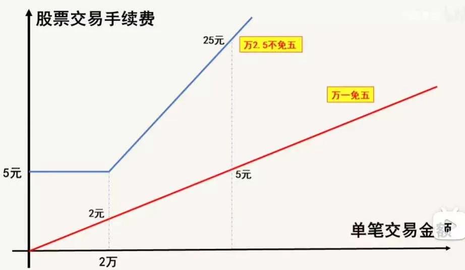 开户佣金最低的方法,开户佣金率最低可以是多少