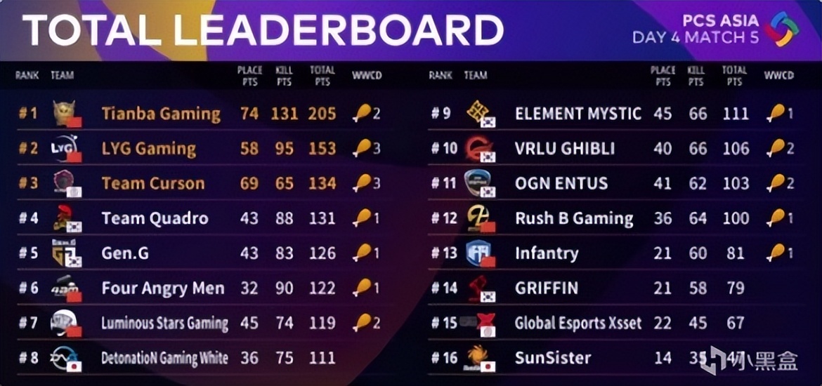 pcl洲际赛排名,pcl哪几支战队进世界赛了