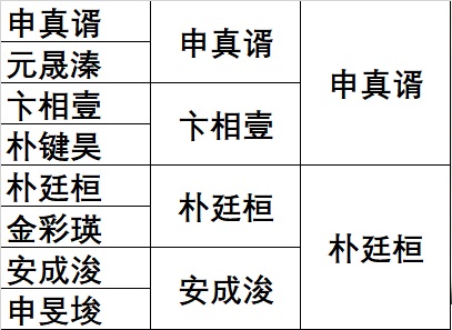 朴廷桓韩国千胜第16人与申真谞会师KBS杯决赛