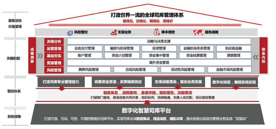 中央企业司库体系建设解读,中央企业司库管理体系建设