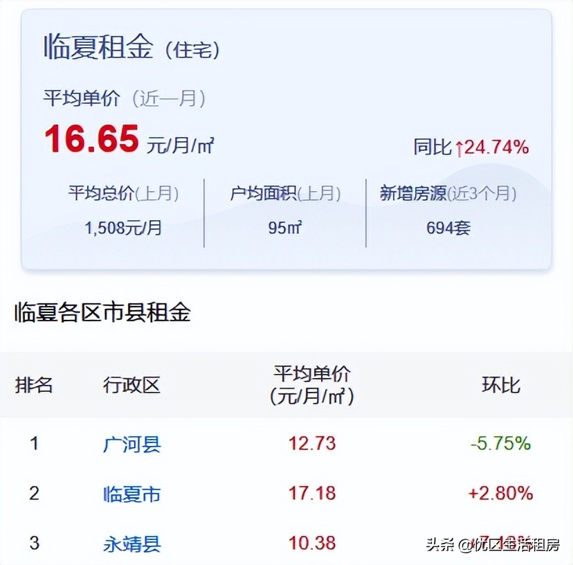临夏租房信息大全最新,临夏市租房房价