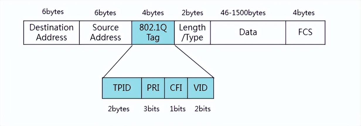 supervlan涓巑uxvlan鍖哄埆,缃戠粶宸ョ▼甯堝繀澶囩殑vlan閰嶇疆鏂规硶