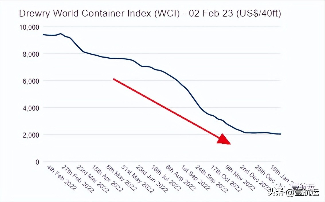 船公司运费暴降,船公司涨运费