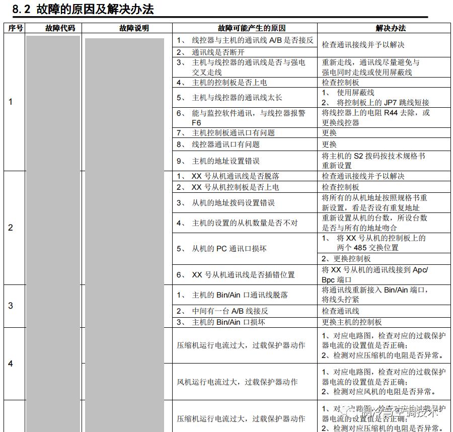 30多种空调点检拨码调试手册+水机氟机技术手册+监控+视频+软件