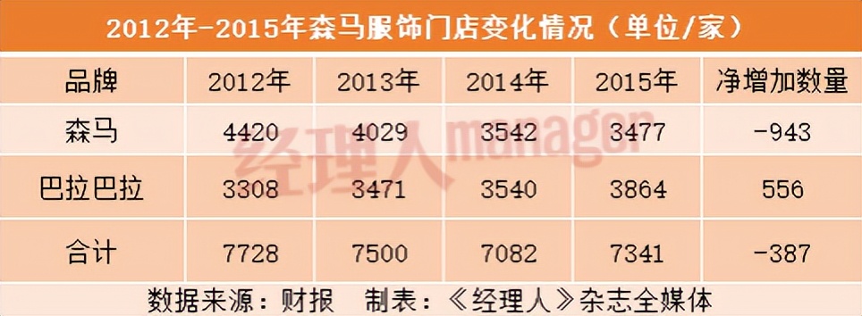 森马服饰现在情况如何,森马服饰转型能成功吗