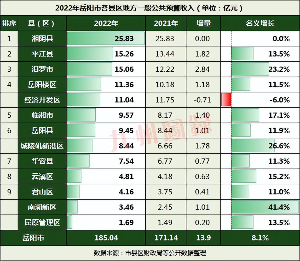 湖南岳阳2023年1-8月份财政收入,岳阳市2022年财政收入