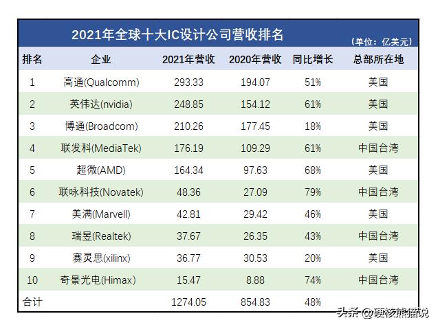 世界芯片加工只有台积电和三星吗,美国芯片研发力度
