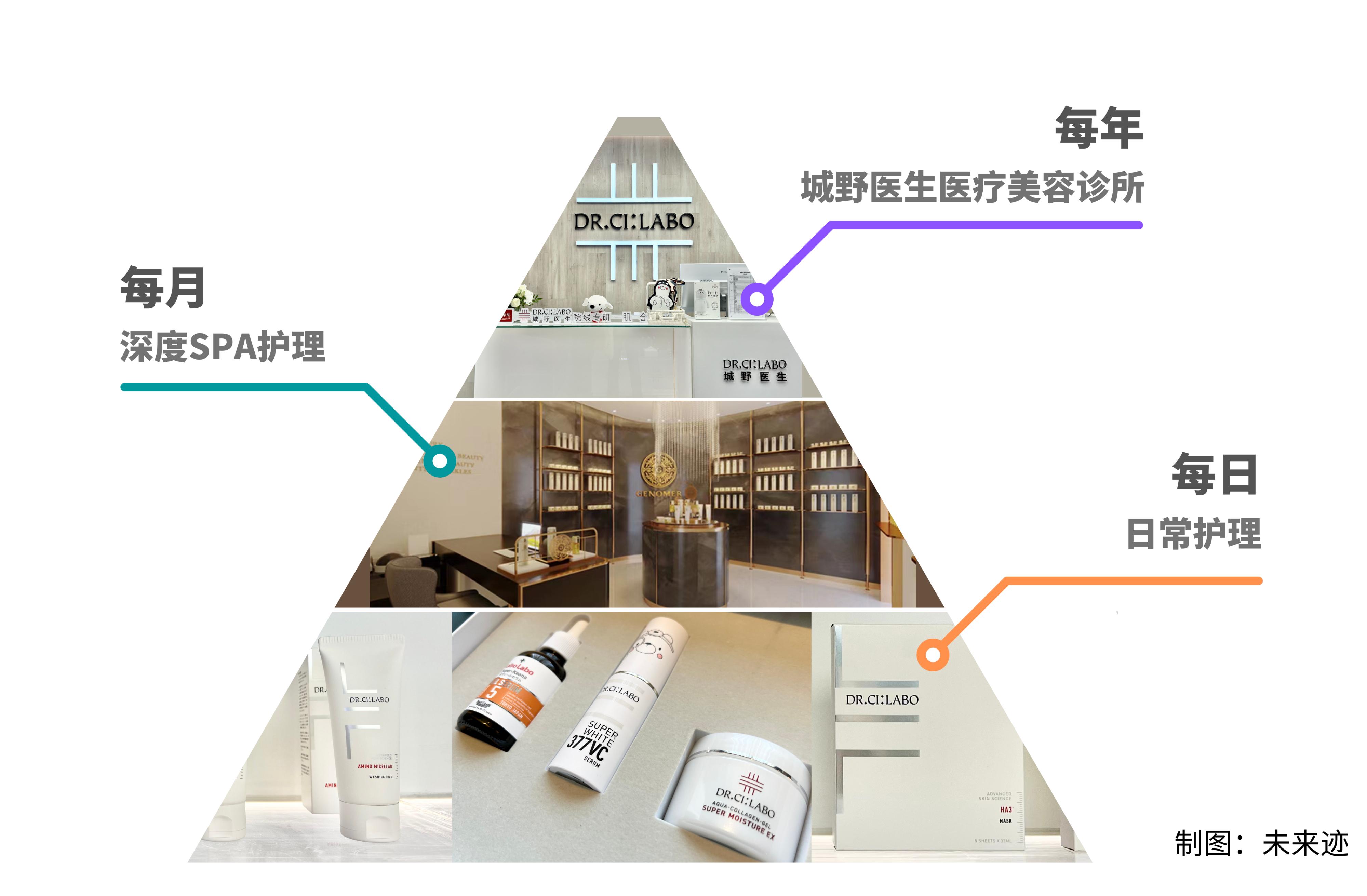 这个6000亿市场，城野医生先一步落地了