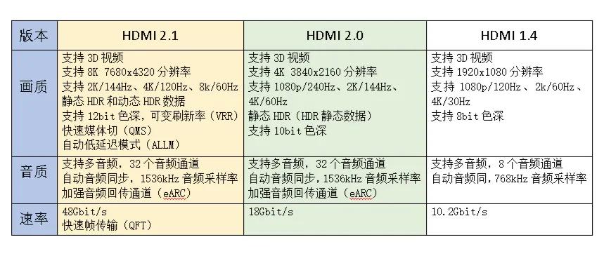 750tihdmi接口是1.4的还是2.0的,hdmi2.0和hdmi2.1