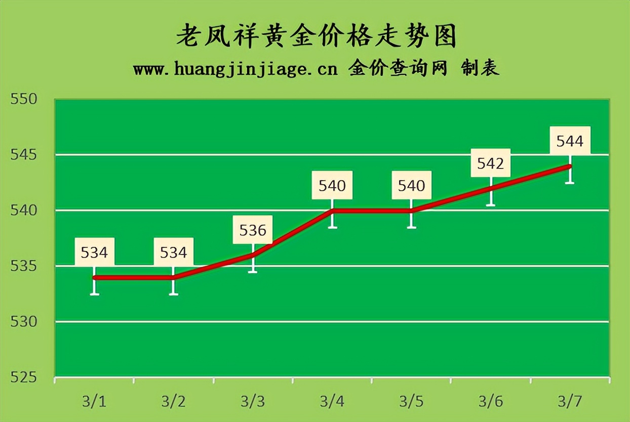 国内金价上涨2023年3月7日今日黄金价格多少一克