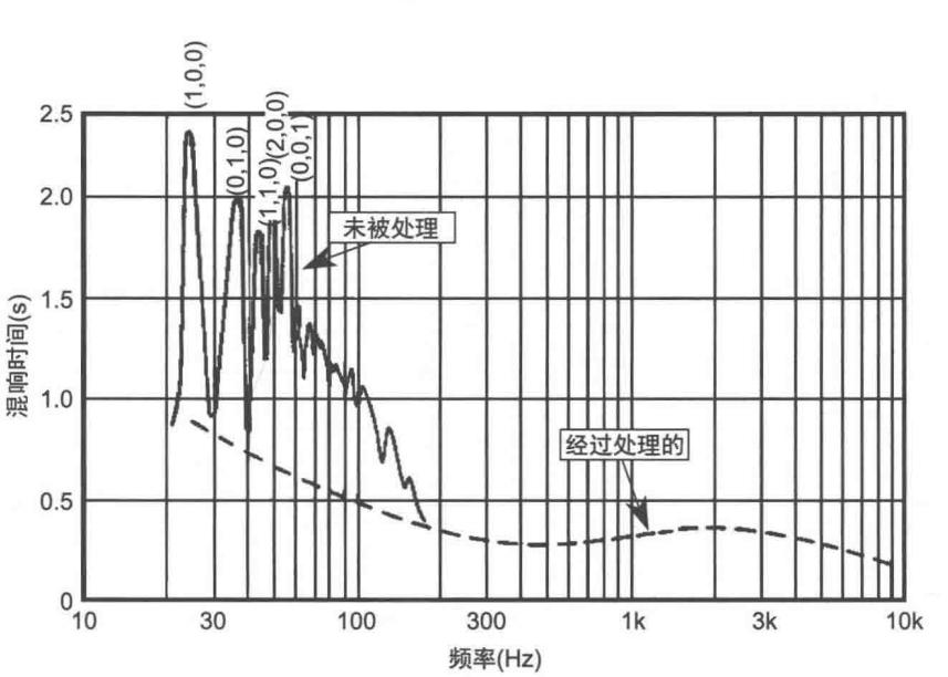 混响中的频率指的是什么频率,混响的种类和运用
