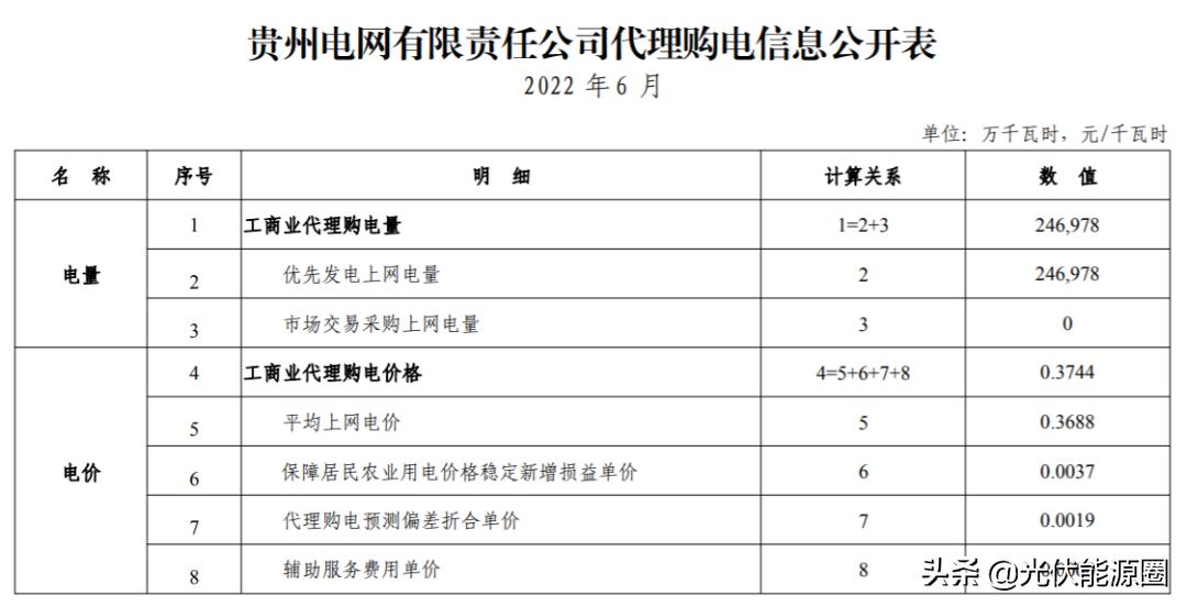 6月1日起，31省电网代购电价格有变