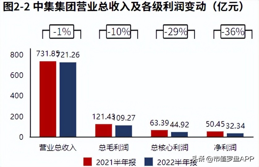 中集集团股价长期低迷什么原因,2022年公司业绩下滑原因