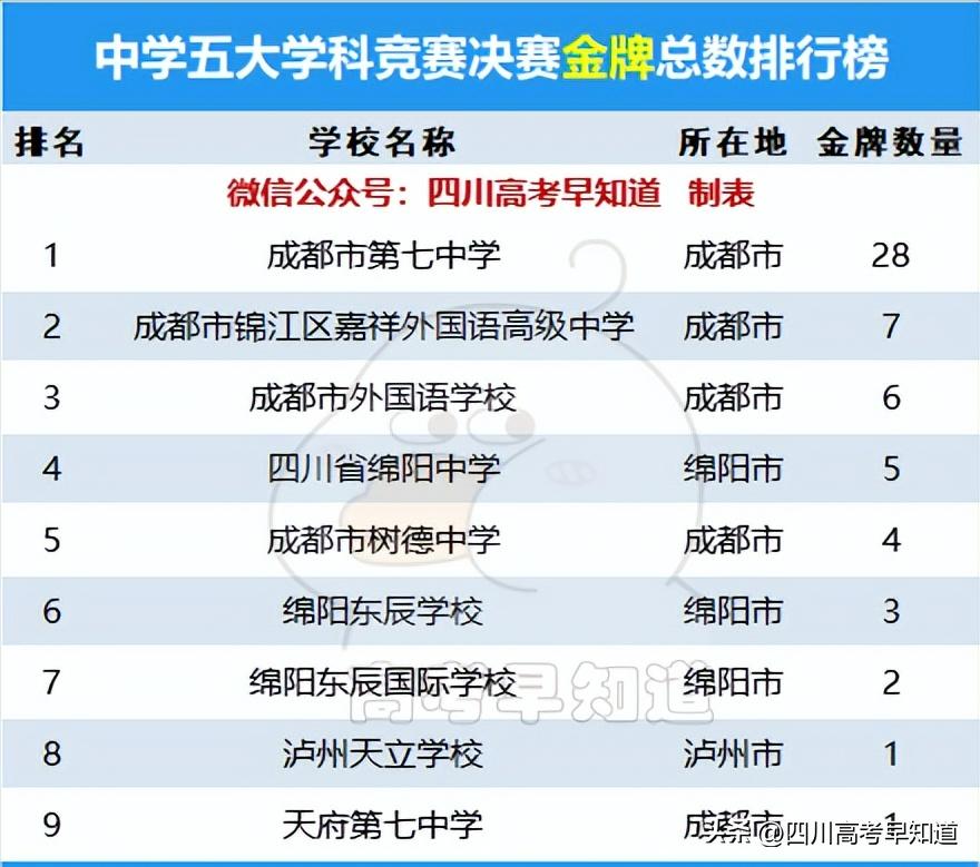 四川重点高中前20名排名,成都479高中是哪些学校