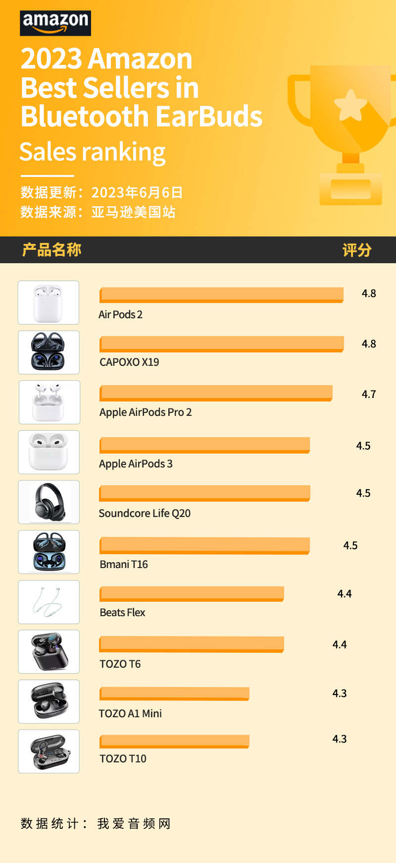 2023年亚马逊蓝牙耳机销量排行,亚马逊畅销榜前500