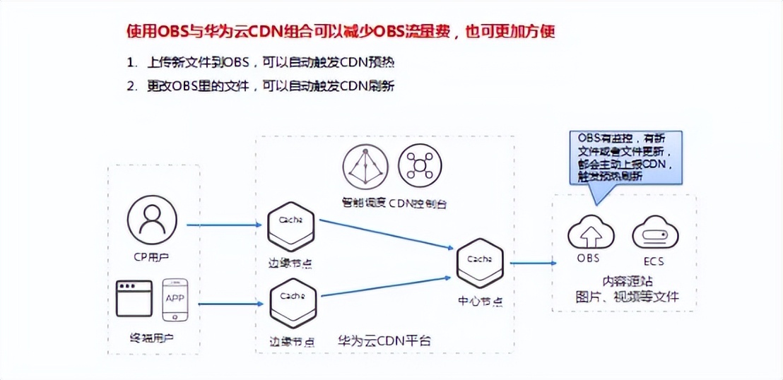华为云cdn全站加速产品,华为云cdn本地覆盖率