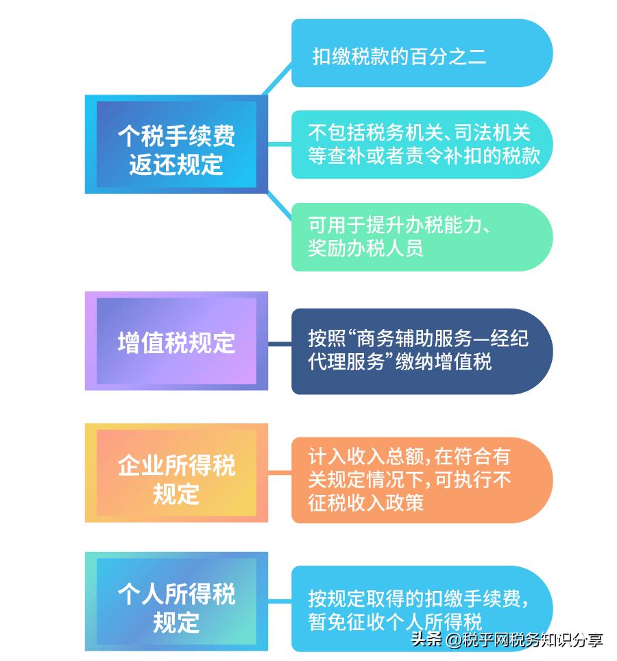 个税扣缴手续费退付申请,退付2021年度个税扣缴手续费