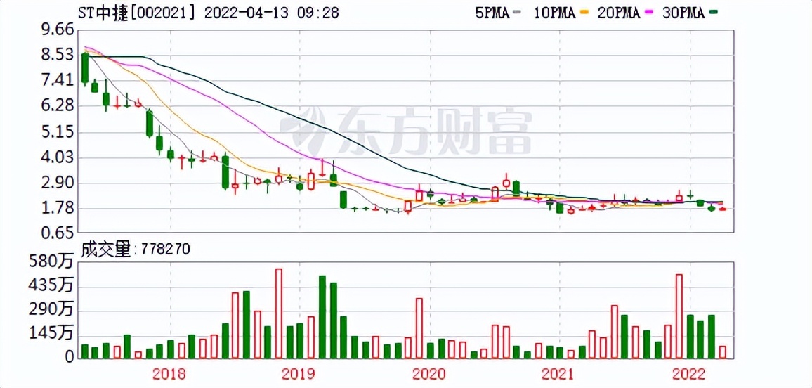 st中捷立案调查结果,st中捷股票索赔立案