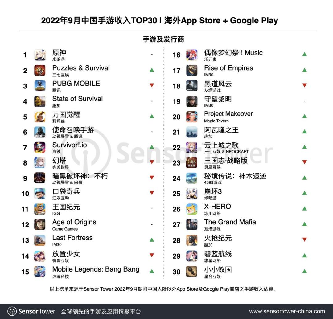 原神蝉联手游出海年度收入冠军,手游原神收入排行