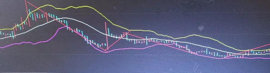 讲一讲boll指标+缠论