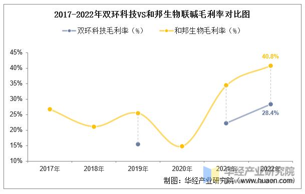 2022年中国联碱行业重点企业洞析：双环科技VS和邦生物「图」
