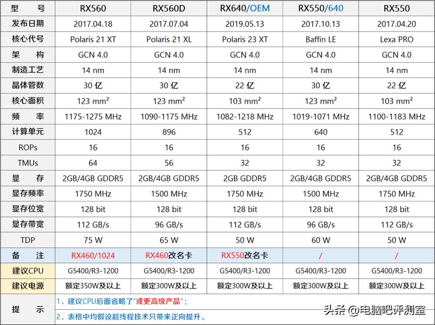 【2023年1月】1月装机走向与推荐（市场分析部分/总第81期）