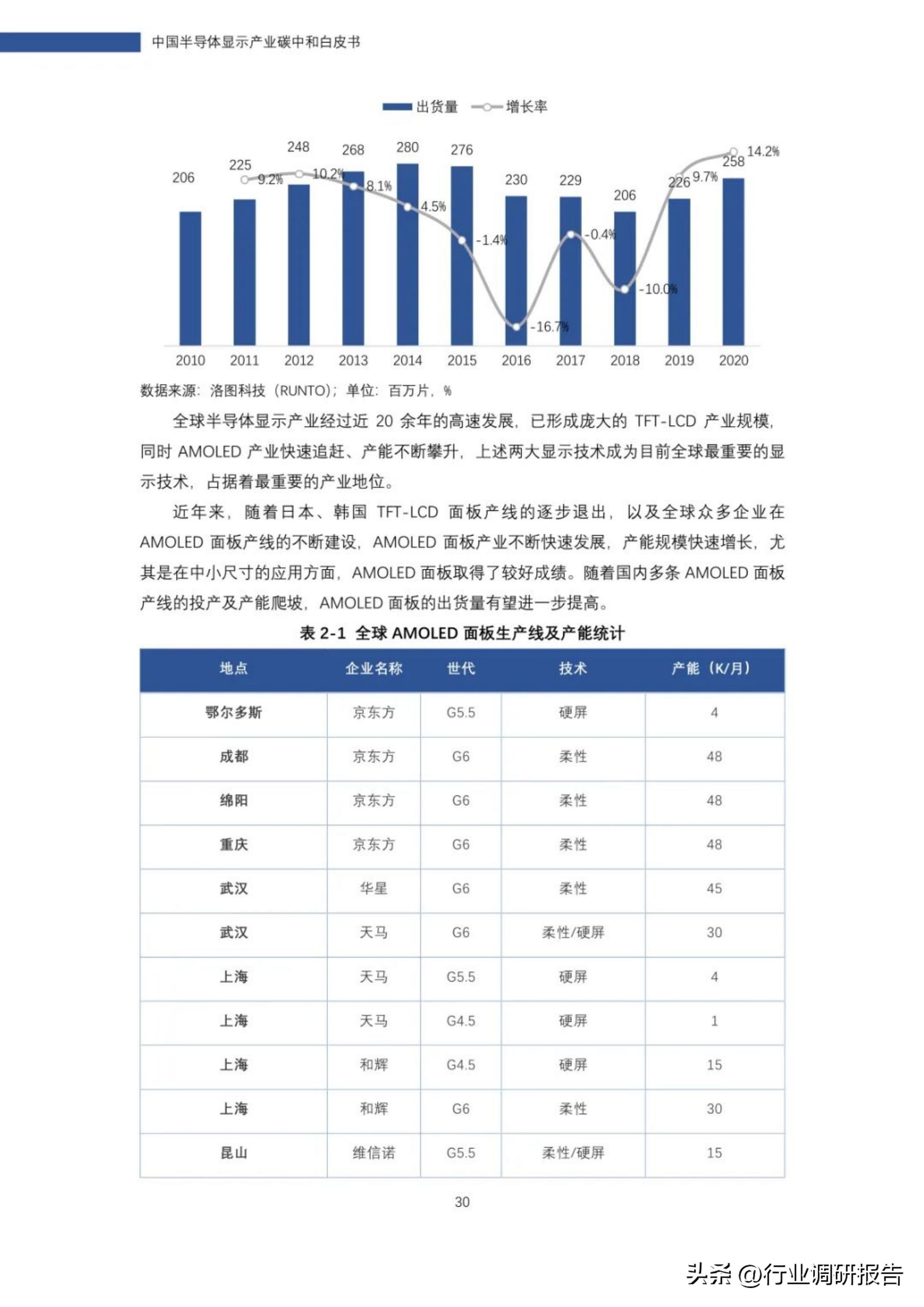 2022年中国半导体显示产业碳中和白皮书