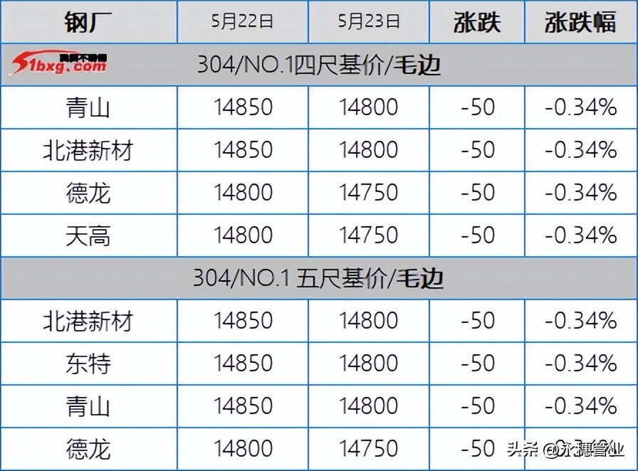 304期现一片绿，201特价成了代名词，今日板卷市场跌50-150