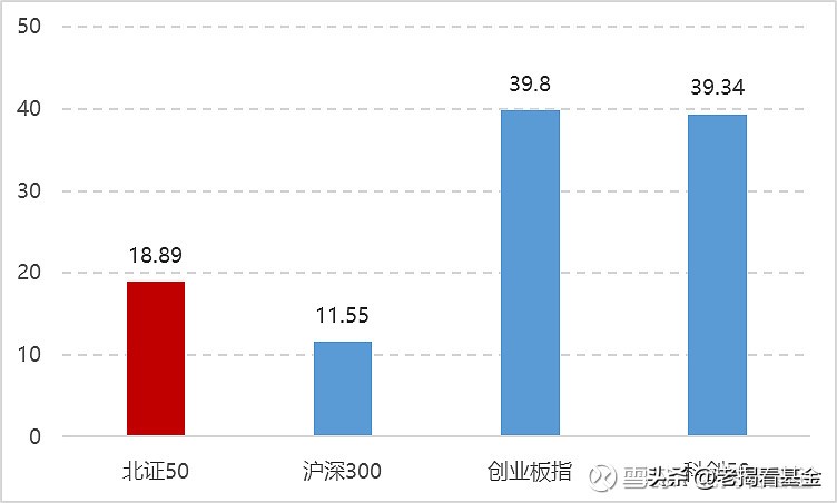 北证50指数基金还值得买吗,怎么买北证50指数基金