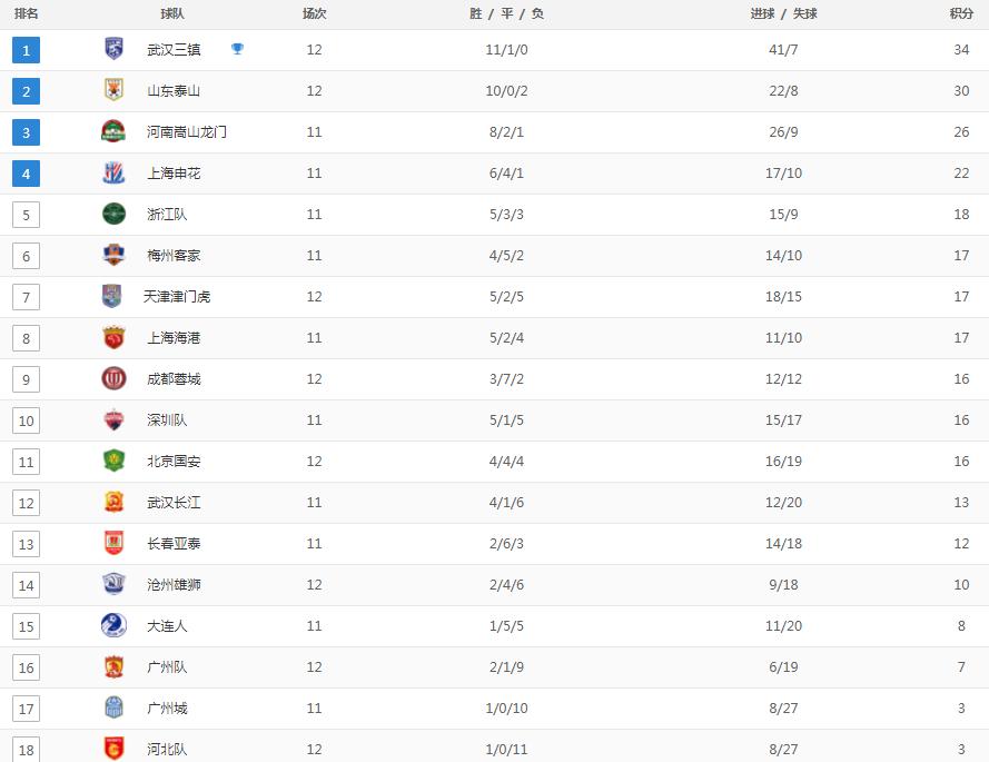 北京国安1:3负于大连一方,北京国安3-1逆转河南队输不起
