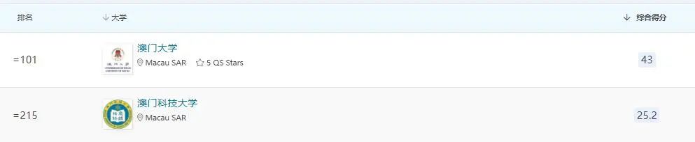 qs世界大学排名2023港中大,三所港校入围亚洲大学排名前十位