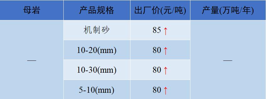 上海砂石价格报价表,上海2023年砂石价格走势