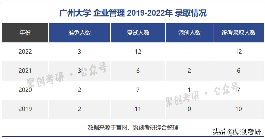 广州大学好考吗？广州大学企业管理专业考研分析