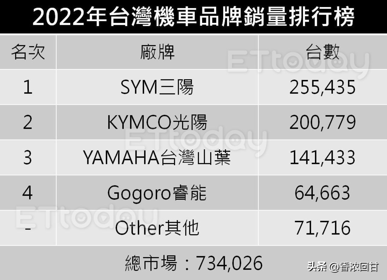 台湾机车销量,2023台湾摩托销量排行