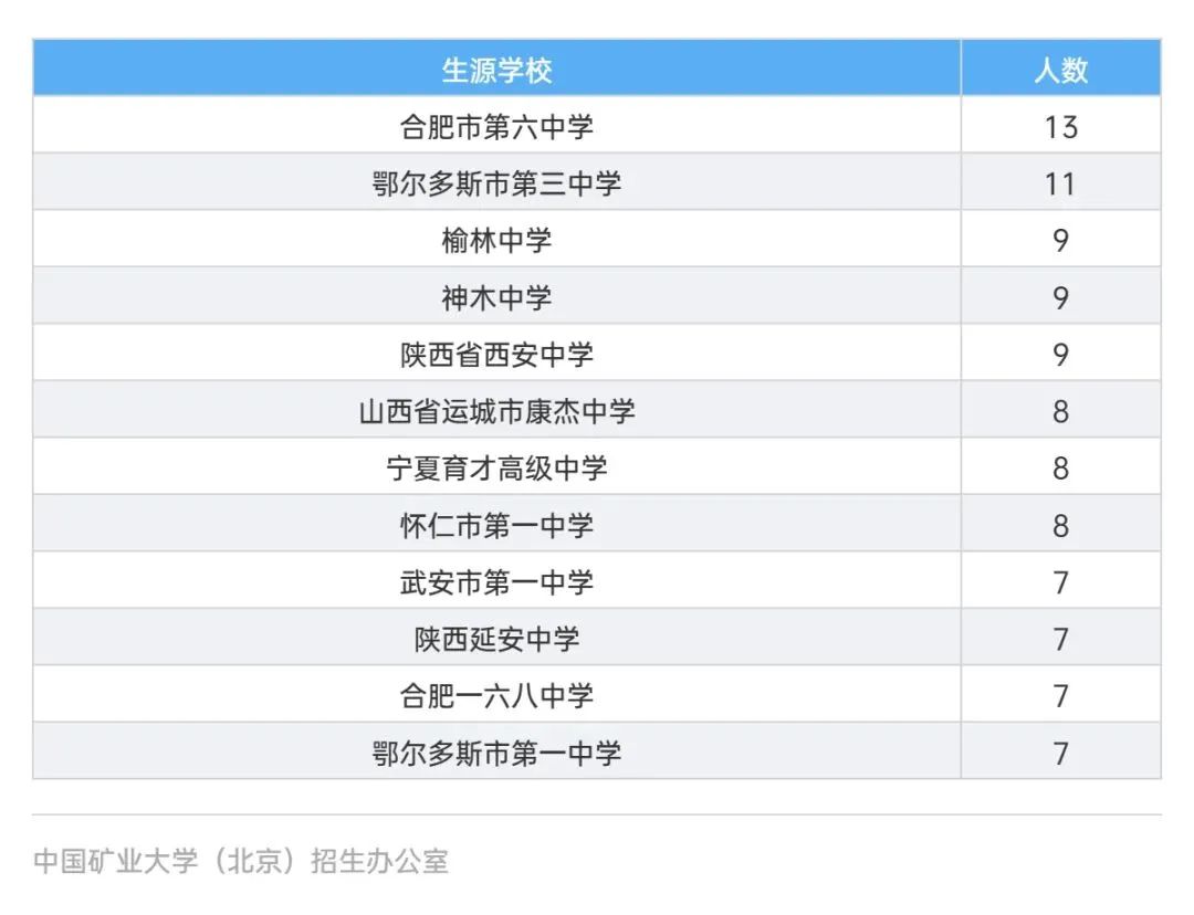数说中国矿业大学(北京)2023级本科新生