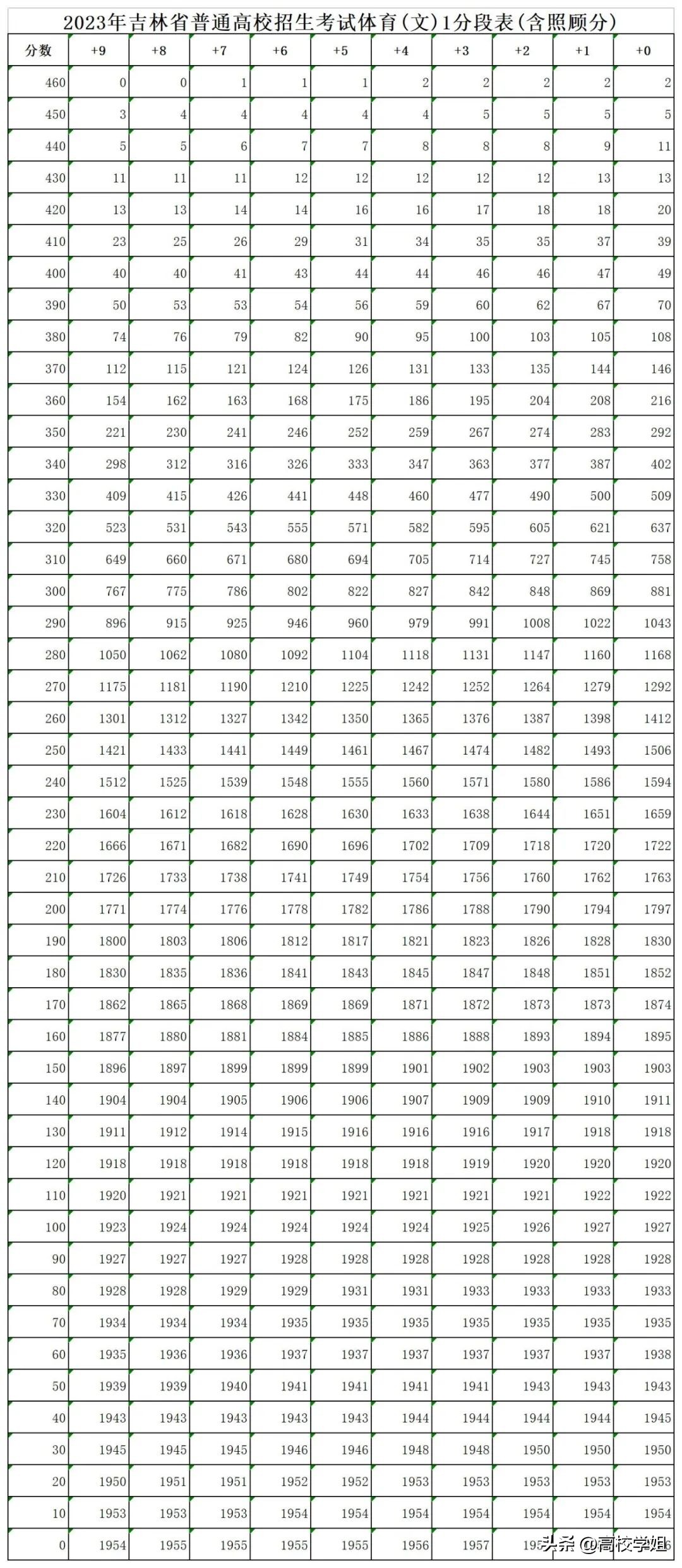 2023高考分数线一分一段表完整版,南方科技大学2023辽宁录取分数线