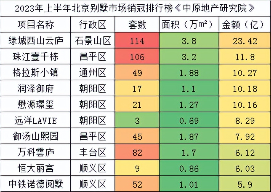 重磅9问！问鼎2023年上半年别墅销冠，北京这个项目凭什么？