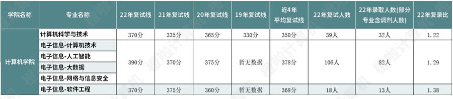湖南大学、中南大学计算机考研录取情况：瀑布式淘汰低分段