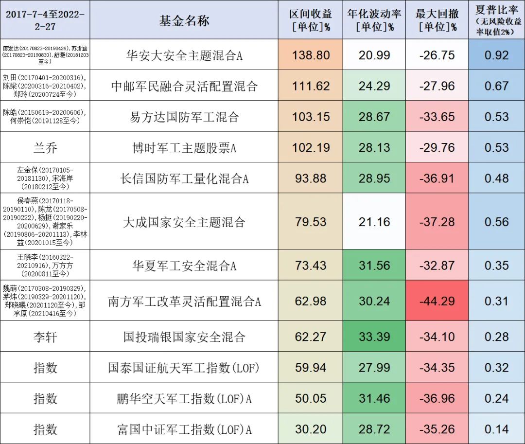 都有什么军工基金,战争对军工基金的影响