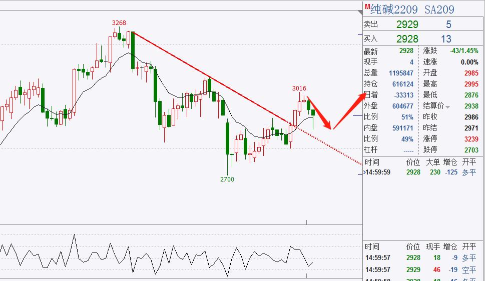 冲高回落：大宗商品再次冲高回落，甲醇突破下跌趋势线压制