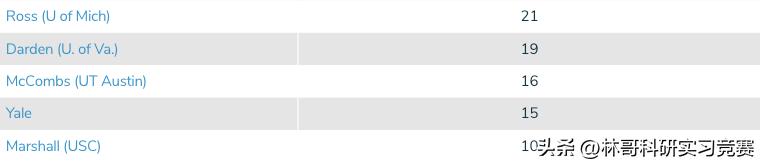 美国大学毕业薪酬排名,美国顶尖大学毕业薪资