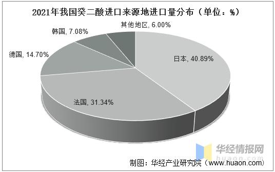 新癸酸市场前景及技术进展,壬二酸行业趋势报告