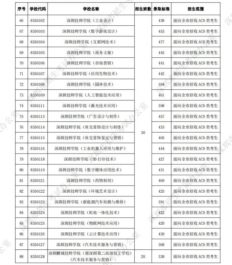2021年深圳中考成绩汇总,深圳中考2021年福田中学