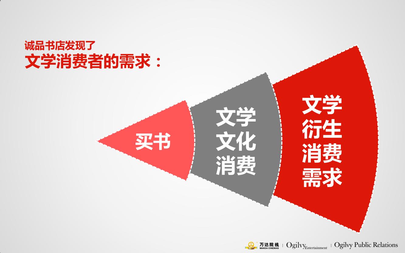 万达电影院的产品品牌策略,万达电影的营销方案