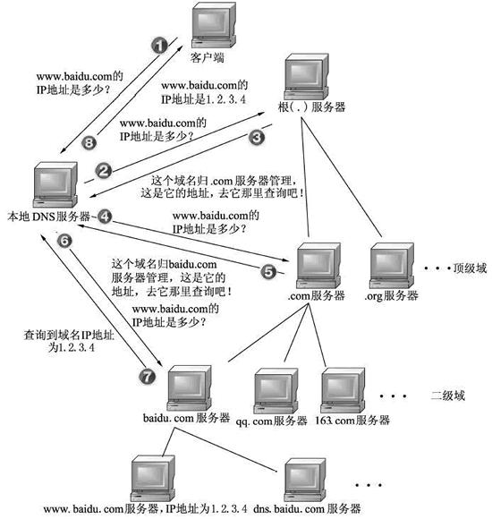 dns进行域名解析的大概过程,dns如何提供域名解析简单描述