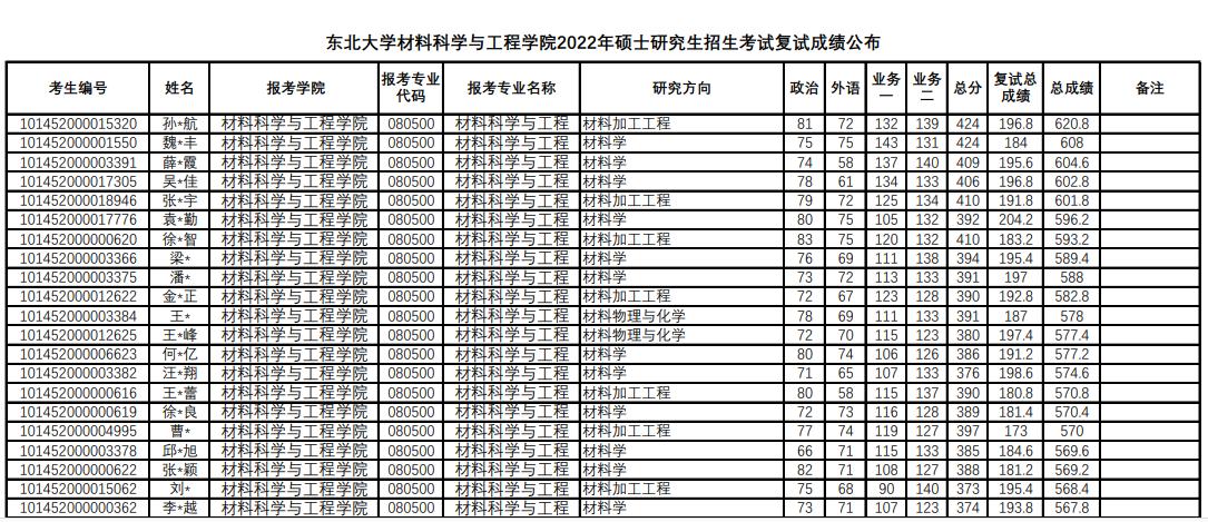 东北大学控制科学与工程2022复试,东北大学研究生复试何时出结果